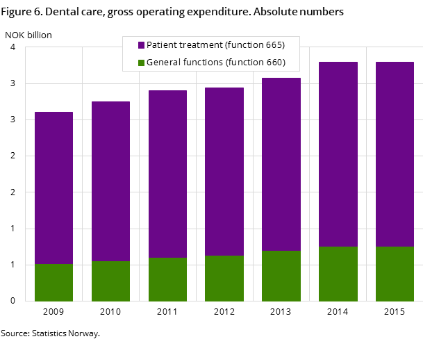 Figure 6. Dental care, gross operating expenditure. Absolute numbers