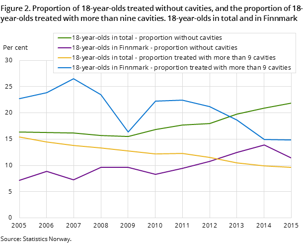 Figure 2. Proportion of 18-year-olds treated without cavities, and the proportion of 18-year-olds treated with more than nine cavities. 18-year-olds in total and in Finnmark