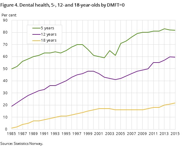 Figure 4. Dental health, 5-, 12- and 18-year-olds by DMFT=0