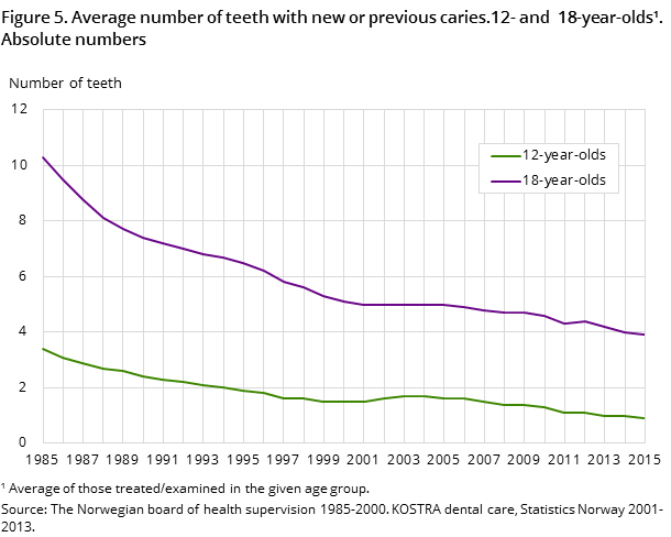 Figure 5. Average number of teeth with new or previous caries.12- and  18-year-olds¹. Absolute numbers