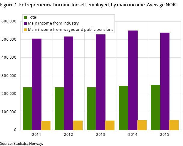 Figure 1. Entrepreneurial income for self-employed, by main income. Average NOK Figure 1. Entrepreneurial income for self-employed, by main income. Average NOK