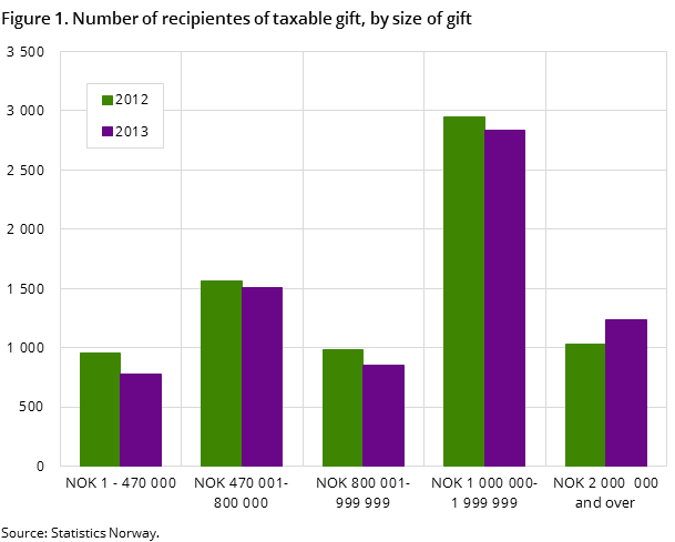 Figure 1. Number of recipientes of taxable gift, by size of gift Figure 1. Number of recipientes of taxable gift, by size of gift