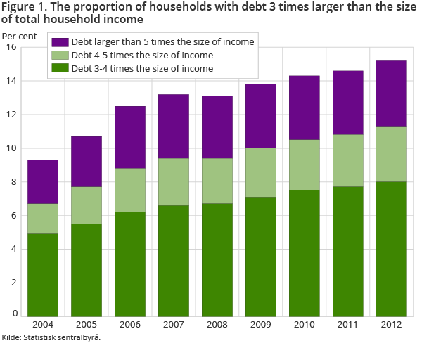 Figure 1. The proportion of households with debt 3 times larger than the size of total household income Figure 1. The proportion of households with debt 3 times larger than the size of total household income