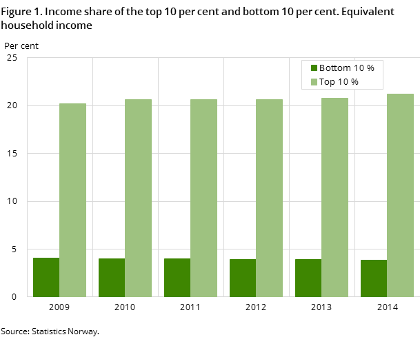 Figure 1. Income share of the top 10 per cent and bottom 10 per cent. Equivalent household income Figure 1. Income share of the top 10 per cent and bottom 10 per cent. Equivalent household income