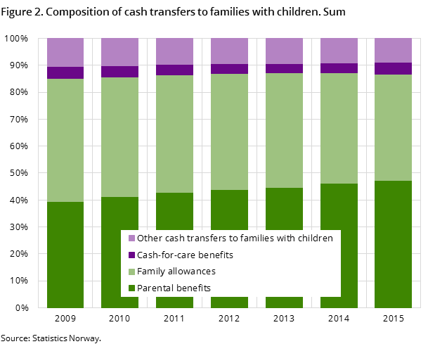 Figure 2. Composition of cash transfers to families with children. Sum Figure 2. Composition of cash transfers to families with children. Sum