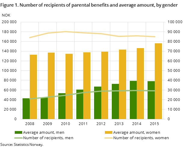 Figure 1. Number of recipients of parental benefits and average amount, by gender Figure 1. Number of recipients of parental benefits and average amount, by gender