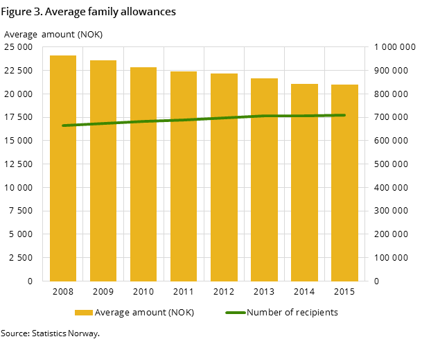 Figure 1. Number of recipients of parental benefits and average amount, by gender Figure 1. Number of recipients of parental benefits and average amount, by gender