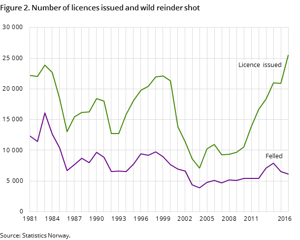 Figure 2. Number of licences issued and wild reinder shot Figure 2. Number of licences issued and wild reinder shot