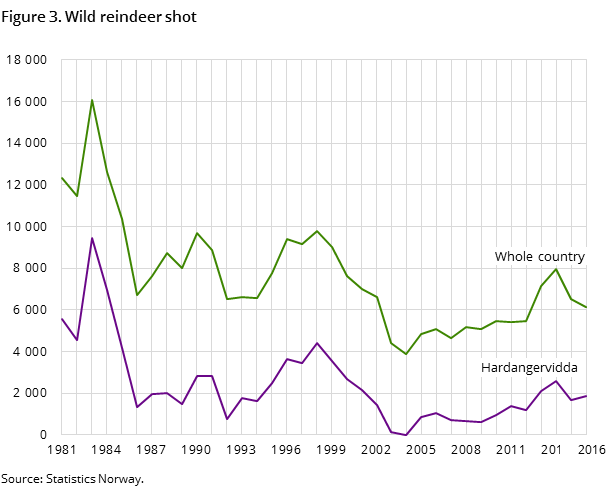 Figure 3. Wild reindeer shot Figure 3. Wild reindeer shot