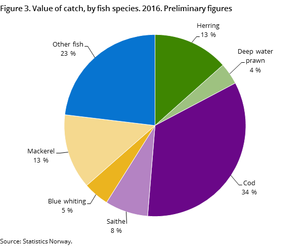 Figure 3. Value of catch, by fish species. 2016. Preliminary figures Figure 3. Value of catch, by fish species. 2016. Preliminary figures