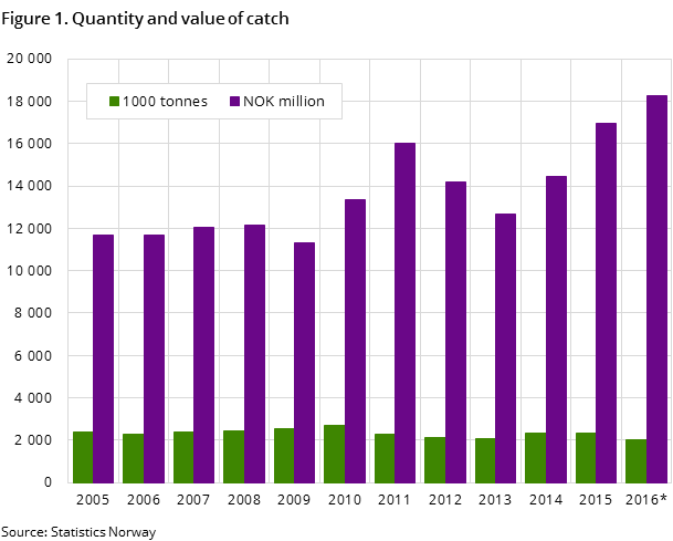 Figure 1. Quantity and value of catch Figure 1. Quantity and value of catch