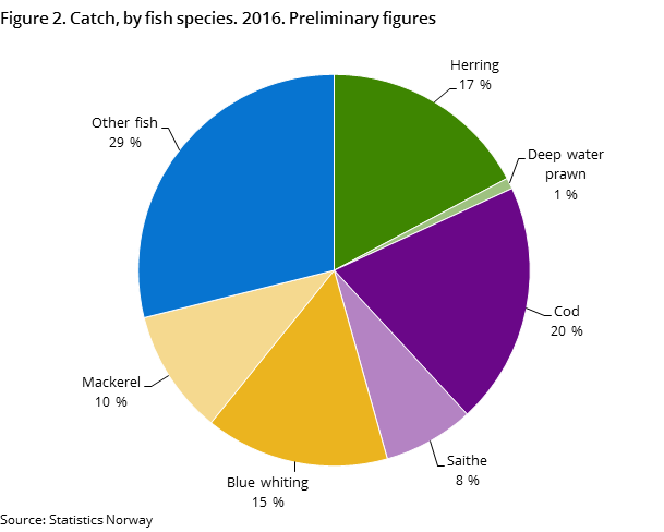 Figure 2. Catch, by fish species. 2016. Preliminary figures Figure 2. Catch, by fish species. 2016. Preliminary figures
