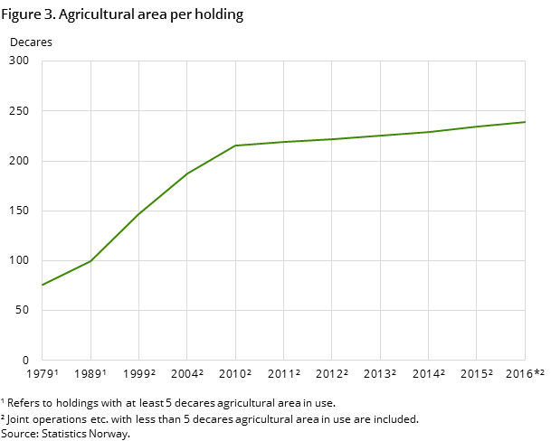 Figure 3. Agricultural area per holding Figure 3. Agricultural area per holding