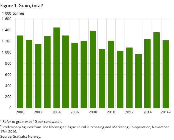 Figure 1. Grain, total Figure 1. Grain, total