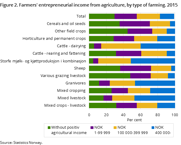 Figure 2. Farmers' entrepreneurial income from agriculture, by type of farming. 2015 Figure 2. Farmers' entrepreneurial income from agriculture, by type of farming. 2015