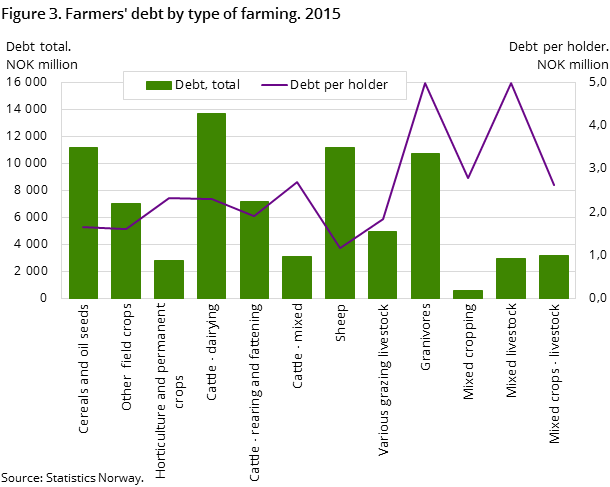 Figure 3. Farmers' debt by type of farming. 2015 Figure 3. Farmers' debt by type of farming. 2015