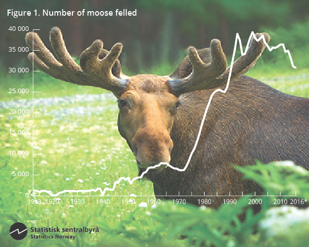 Figure 1. Number of moose felled. 1913-2016 Figure 1. Number of moose felled. 1913-2016