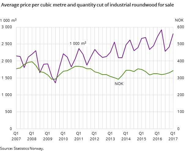 Average price per cubic metre and quantity cut of industrial roundwood for sale Average price per cubic metre and quantity cut of industrial roundwood for sale