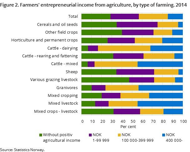 Figure 2. Farmers' entrepreneurial income from agriculture, by type of farming. 2014 Figure 2. Farmers' entrepreneurial income from agriculture, by type of farming. 2014
