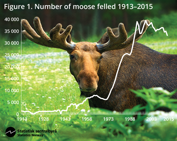Figure 1. Number of moose felled 1913–2015