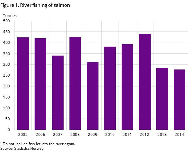 Figure 1. River fishing of salmon Figure 1. River fishing of salmon