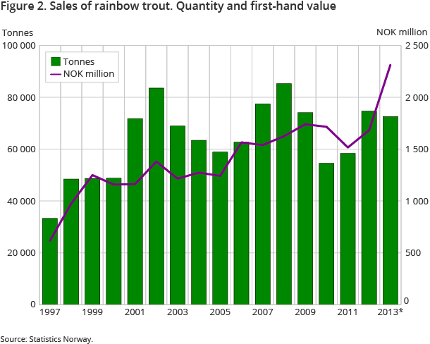 Sales of rainbow trout. Quantity and first-hand value Sales of rainbow trout. Quantity and first-hand value