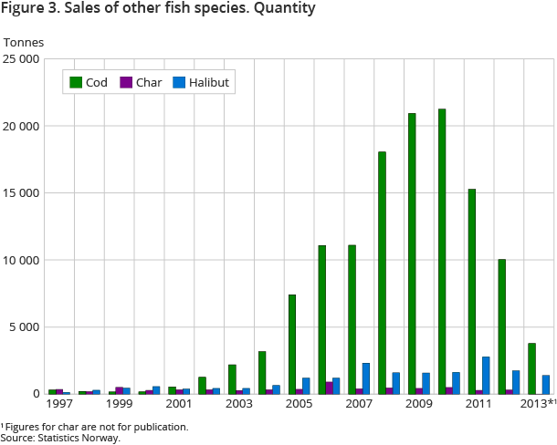 Sales of other fish species. Quantity Sales of other fish species. Quantity