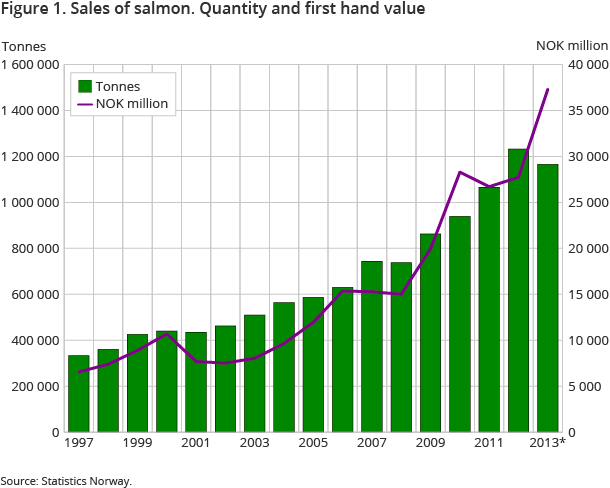 Sales of salmon. Quantity and first hand value Sales of salmon. Quantity and first hand value