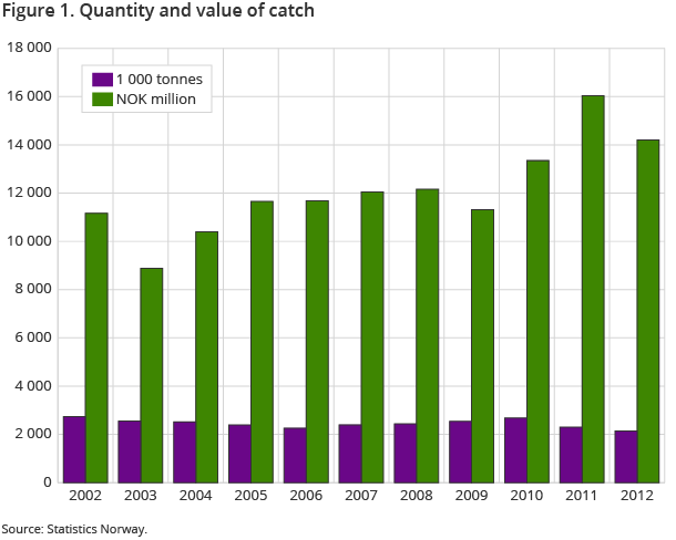 Figure 1. Quantity and value of catch Figure 1. Quantity and value of catch