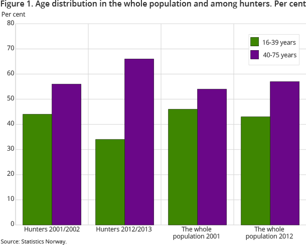Figure 1. Age distribution in the whole population and among hunters. Per cent Figure 1. Age distribution in the whole population and among hunters. Per cent