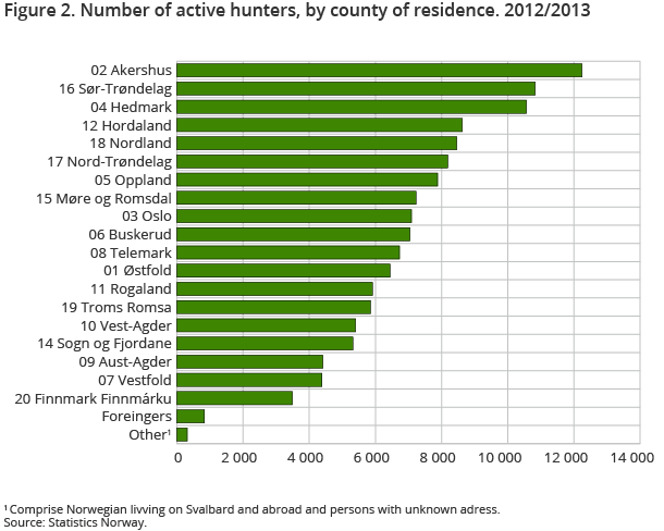 Figure 2. Number of active hunters, by county of residence. 2012/2013 Figure 2. Number of active hunters, by county of residence. 2012/2013
