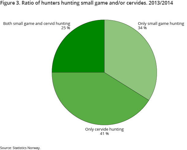 Figure 3. Ratio of hunters hunting small game and/or cervides. 2013/2014 Figure 3. Ratio of hunters hunting small game and/or cervides. 2013/2014