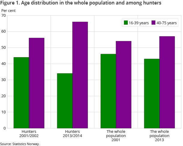 Figure 1. Age distribution in the whole population and among hunters Figure 1. Age distribution in the whole population and among hunters