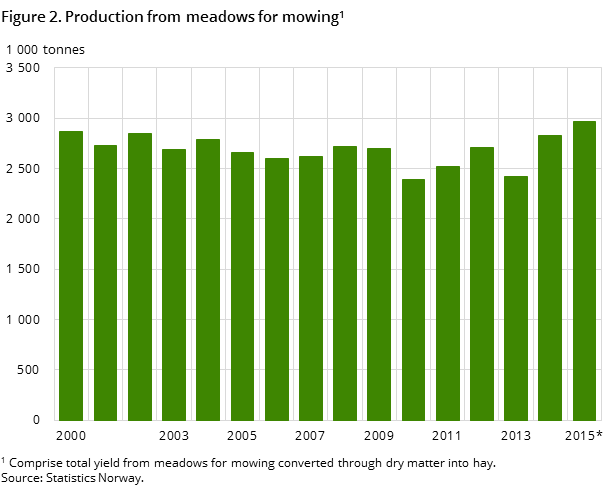Figure 2. Production from meadows for mowing Figure 2. Production from meadows for mowing