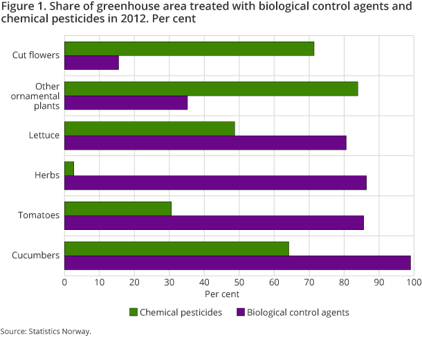 Figure 1. Share of greenhouse area treated with biological control agents and chemical pesticides in 2012. Per cent Figure 1. Share of greenhouse area treated with biological control agents and chemical pesticides in 2012. Per cent