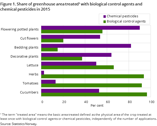 Figure 1. Share of greenhouse area treated¹ with biological control agents and chemical pesticides in 2015 Figure 1. Share of greenhouse area treated¹ with biological control agents and chemical pesticides in 2015