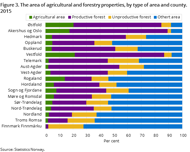 Figure 3. The area of agricultural and forestry properties, by type of area and county. 2015 Figure 3. The area of agricultural and forestry properties, by type of area and county. 2015