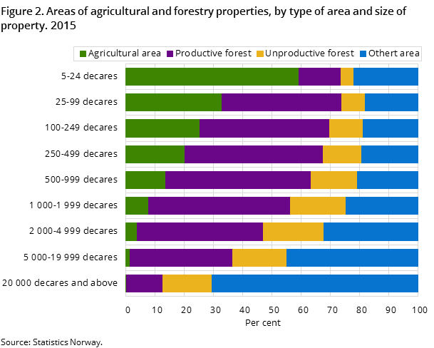 Figure 2. Areas of agricultural and forestry properties, by type of area and size of property. 2015 Figure 2. Areas of agricultural and forestry properties, by type of area and size of property. 2015