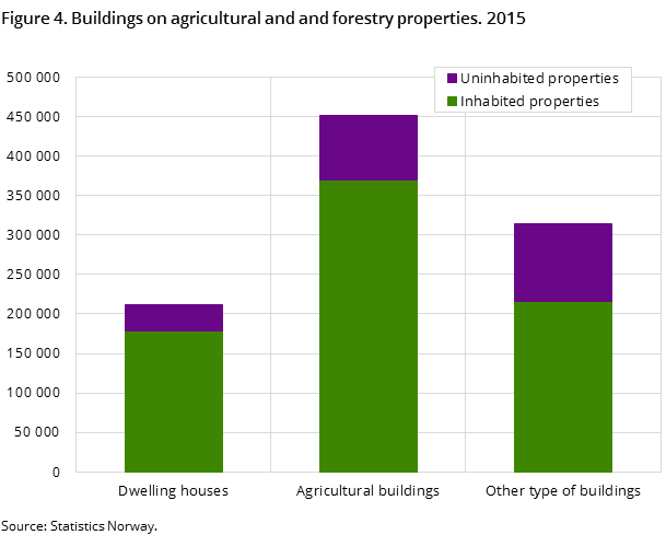 Figure 4. Buildings on agricultural and and forestry properties. 2015 Figure 4. Buildings on agricultural and and forestry properties. 2015