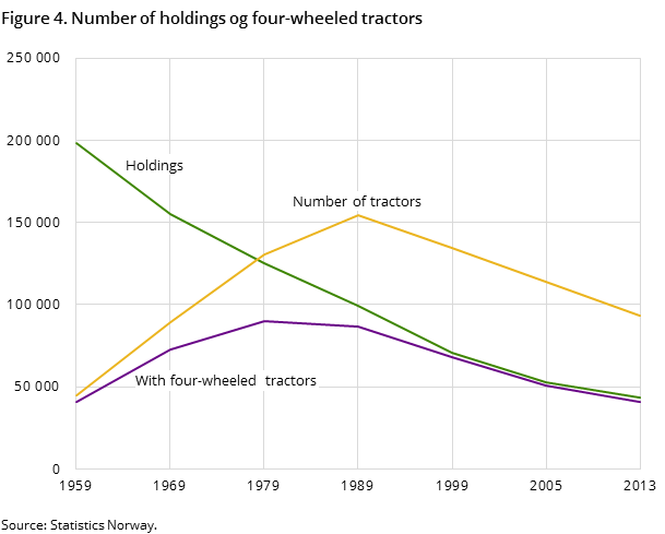 Figure 4. Number of holdings og four-wheeled tractors Figure 4. Number of holdings og four-wheeled tractors