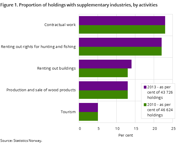 Figure 1. Proportion of holdings with supplementary industries, by activities Figure 1. Proportion of holdings with supplementary industries, by activities