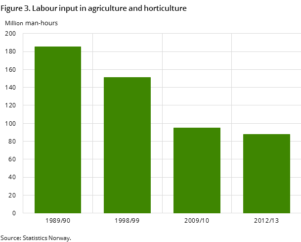 Figure 3. Labour input in agriculture and horticulture Figure 3. Labour input in agriculture and horticulture