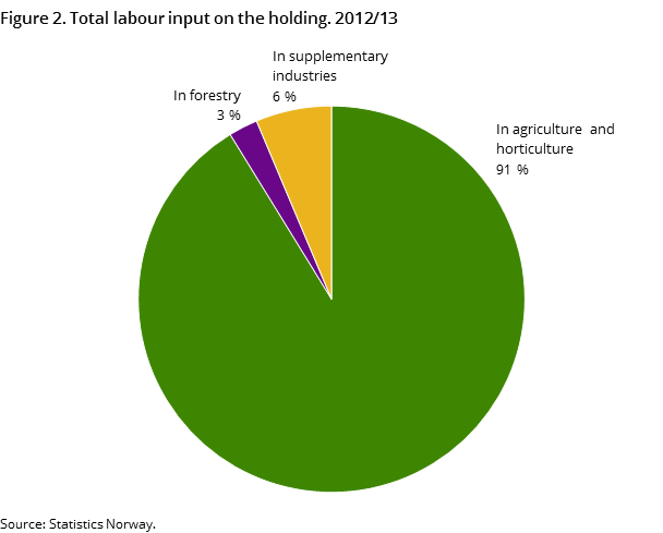 Figure 2. Total labour input on the holding. 2012/13 Figure 2. Total labour input on the holding. 2012/13