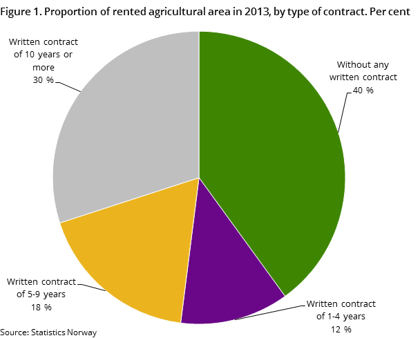 Figure 1. Proportion of rented agricultural area in 2013, by type of contract. Per cent Figure 1. Proportion of rented agricultural area in 2013, by type of contract. Per cent