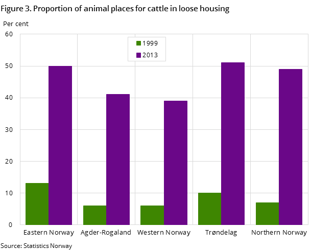 Figure 3. Proportion of animal places for cattle in loose housing Figure 3. Proportion of animal places for cattle in loose housing