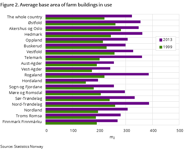Figure 2. Average base area of farm buildings in use Figure 2. Average base area of farm buildings in use