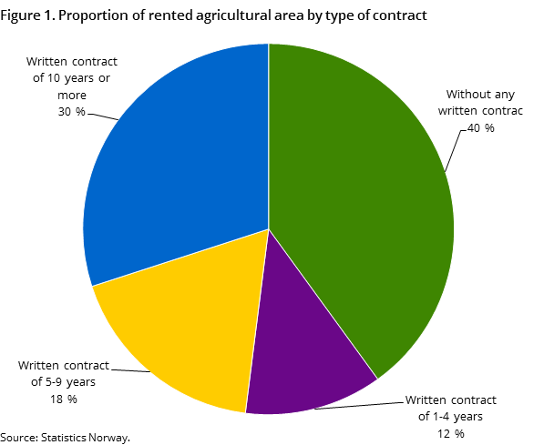 Figure 1. Proportion of rented agricultural area by type of contract