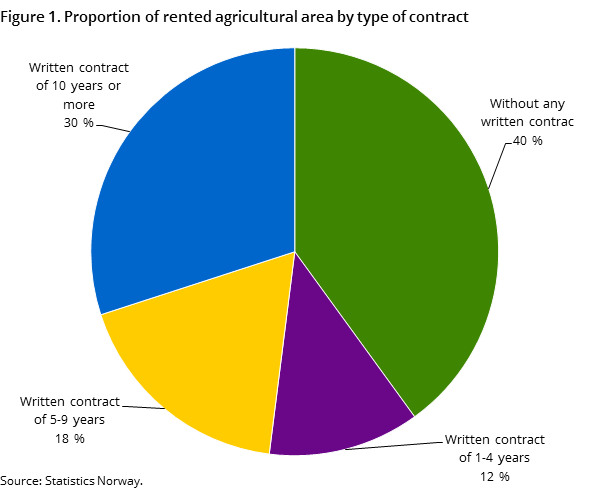 Figure 1. Proportion of rented agricultural area by type of contract Figure 1. Proportion of rented agricultural area by type of contract
