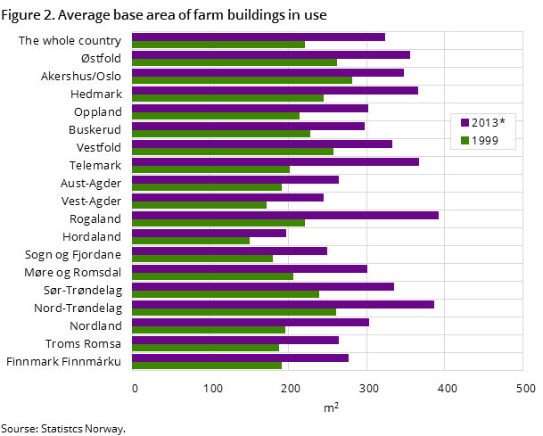 Figure 2. Average base area of farm buildings in use Figure 2. Average base area of farm buildings in use