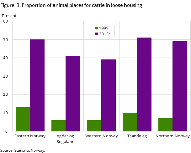 Figure 3. Proportion of animal places for cattle in loose housing Figure 3. Proportion of animal places for cattle in loose housing